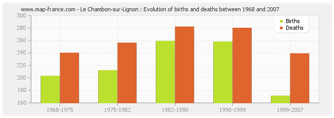 Le Chambon-sur-Lignon : Evolution of births and deaths between 1968 and 2007